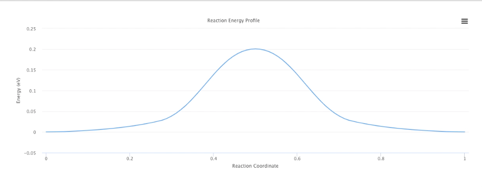 Reaction Energy Profile